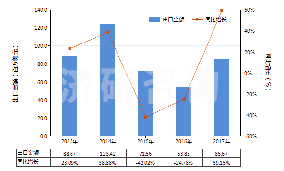 2013-2017年中國乙酰甲胺磷(HS29299040)出口總額及增速統(tǒng)計